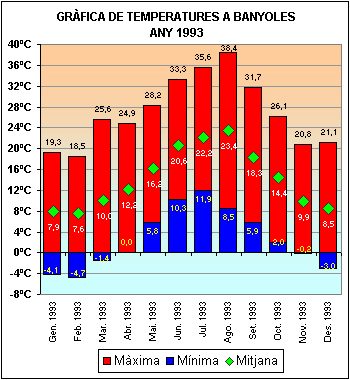 Temperatures a Banyoles 1993