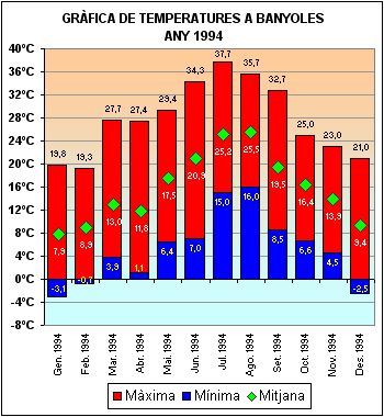 Temperatures a Banyoles 1994