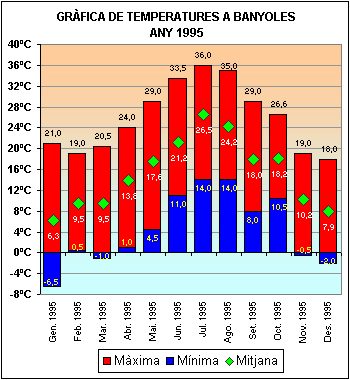 Temperatures a Banyoles 1995