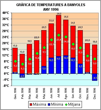Temperatures a Banyoles 1996