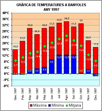 Temperatures a Banyoles 1997