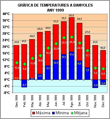 Temperatures a Banyoles 1999