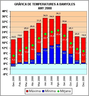Temperatures a Banyoles 2000