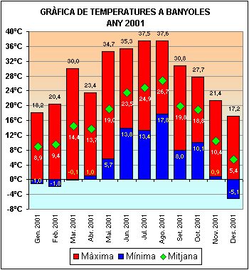 Temperatures a Banyoles 2001
