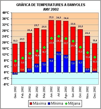 Temperatures a Banyoles 2002