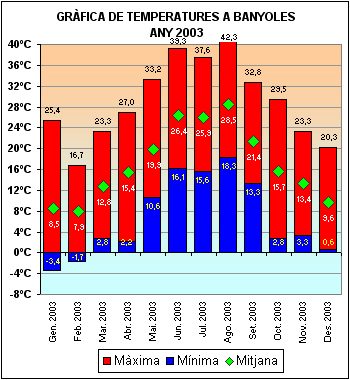 Temperatures a Banyoles 2003