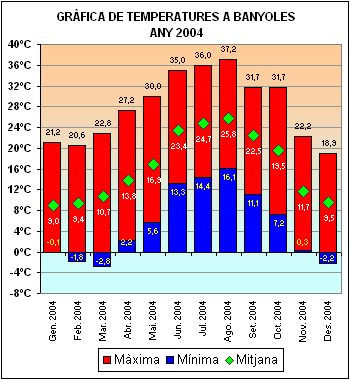 Temperatures a Banyoles 2004