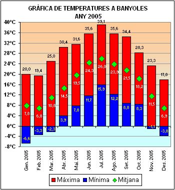 Temperatures a Banyoles 2005