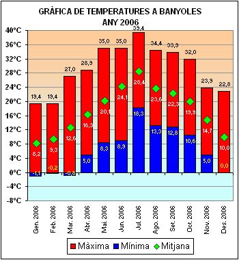 Temperatures a Banyoles 2006