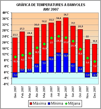 Temperatures a Banyoles 2007