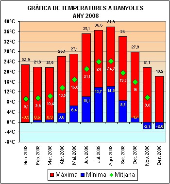 Temperatures a Banyoles 2008