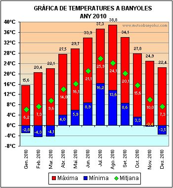 Temperatures a Banyoles 2010