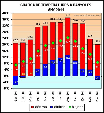 Temperatures a Banyoles 2011