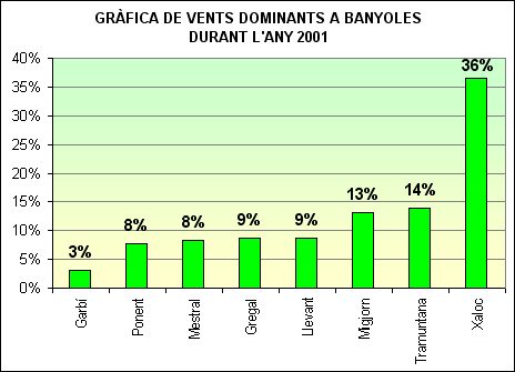 Vents dominants a Banyoles 2001