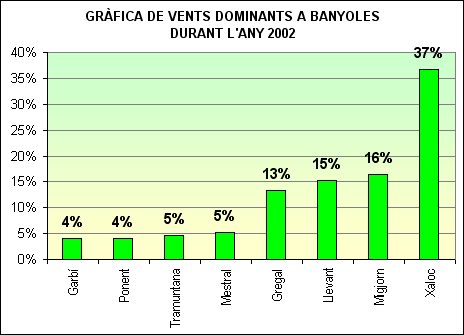 Vents dominants a Banyoles 2002