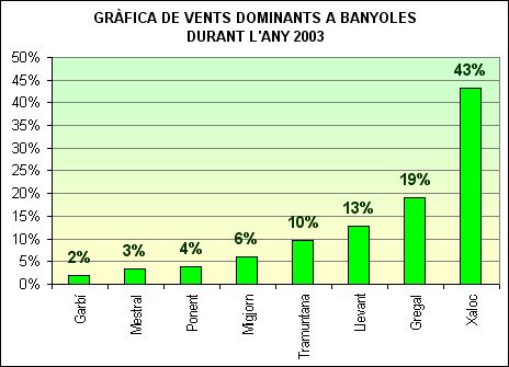 Vents dominants a Banyoles 2003