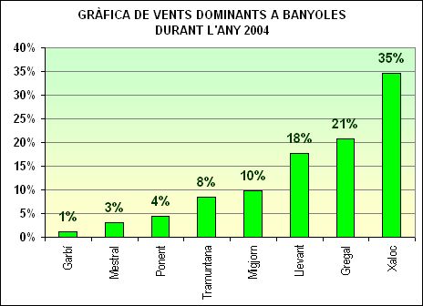 Vents dominants a Banyoles 2004