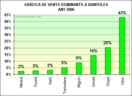 Vents dominants a Banyoles 2006