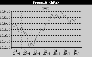 Pressió atmosfèrica de l'última setmana a Banyoles