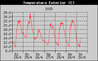 Temperatura de l'última setmana a Banyoles