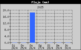 Pluja de l'última setmana a Banyoles