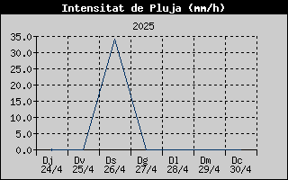 Intensitat de pluja de l'última setmana a Banyoles