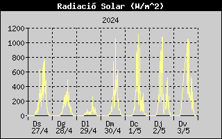 Radiació solar de l'última setmana a Banyoles