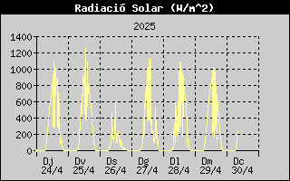 Radiació solar de l'última setmana a Banyoles