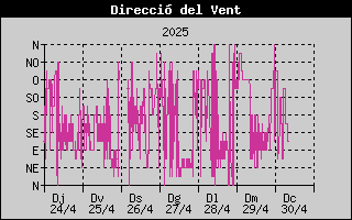 Direcció del vent de l'última setmana a Banyoles