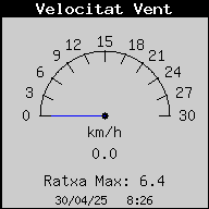 Velocitat del vent a Banyoles en directe