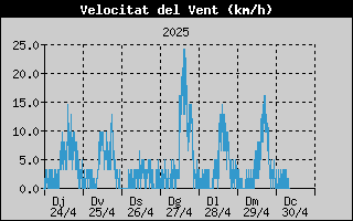 Velocitat del vent de l'última setmana a Banyoles